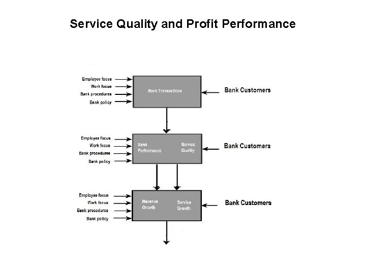 Service Quality and Profit Performance 