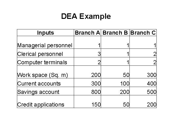 DEA Example Inputs Managerial personnel Clerical personnel Computer terminals Branch A Branch B Branch