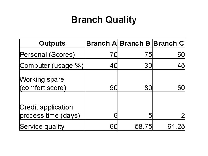 Branch Quality Outputs Branch A Branch B Branch C Personal (Scores) 70 75 60