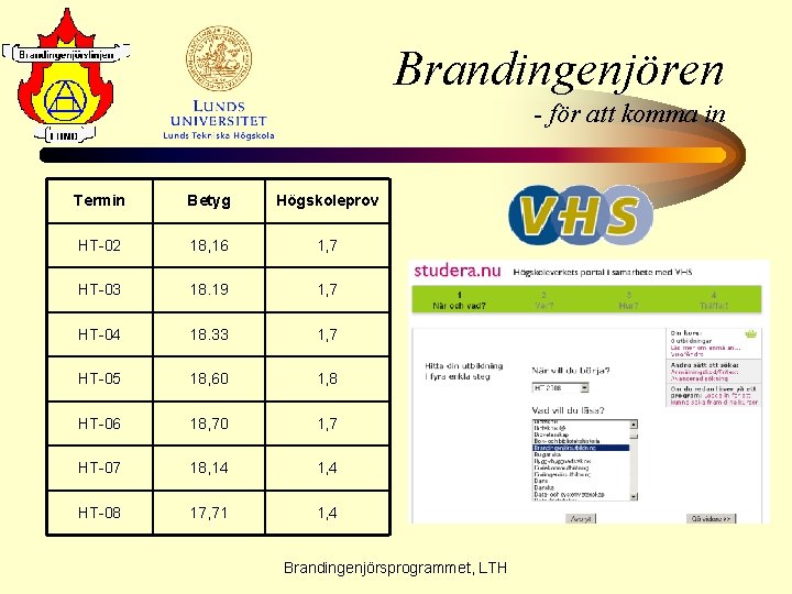 Brandingenjören - för att komma in Termin Betyg Högskoleprov HT-02 18, 16 1, 7