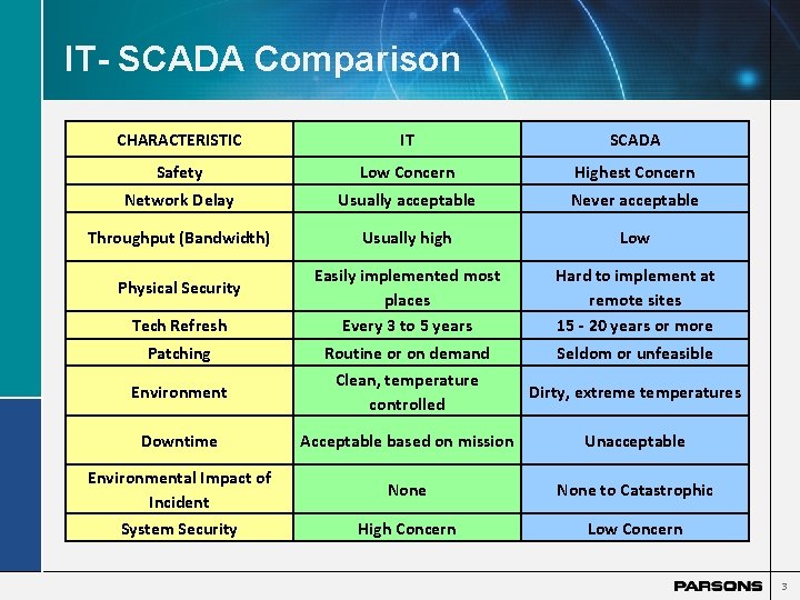 IT- SCADA Comparison CHARACTERISTIC IT SCADA Safety Low Concern Highest Concern Network Delay Usually