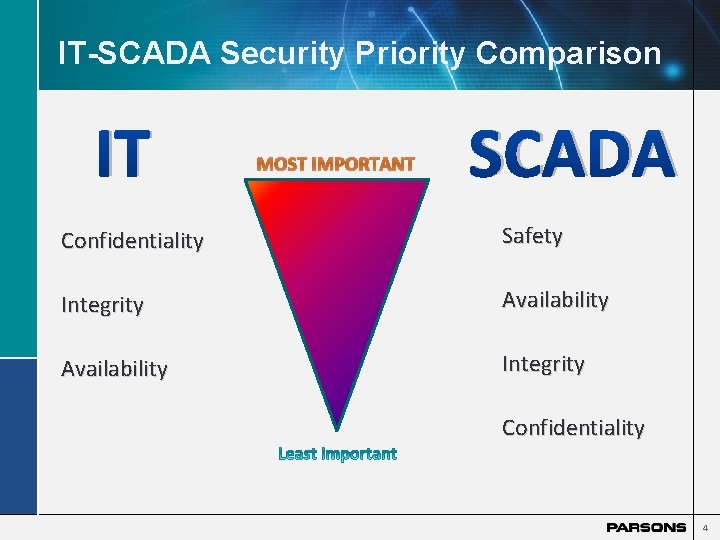 IT-SCADA Security Priority Comparison IT MOST IMPORTANT SCADA Confidentiality Safety Integrity Availability Integrity Confidentiality