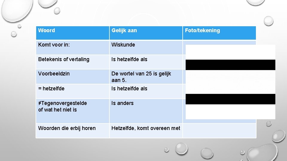 Woord Gelijk aan Komt voor in: Wiskunde Betekenis of vertaling Is hetzelfde als Voorbeeldzin