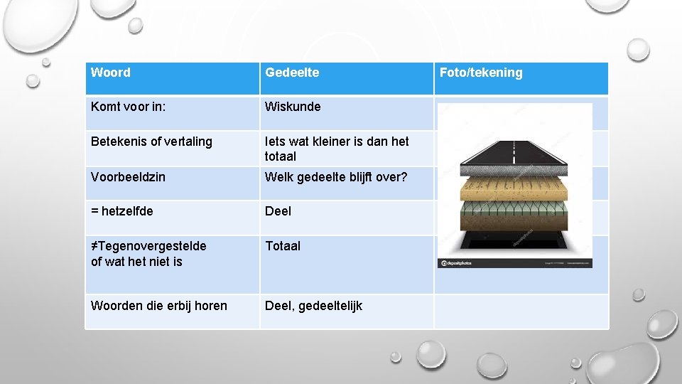 Woord Gedeelte Komt voor in: Wiskunde Betekenis of vertaling Iets wat kleiner is dan