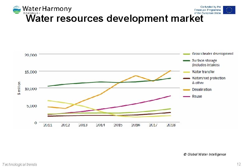 Water resources development market © Global Water Intelligence Technological trends 12 