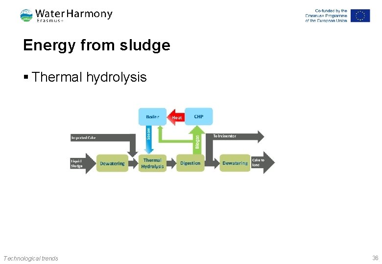 Energy from sludge § Thermal hydrolysis Technological trends 36 