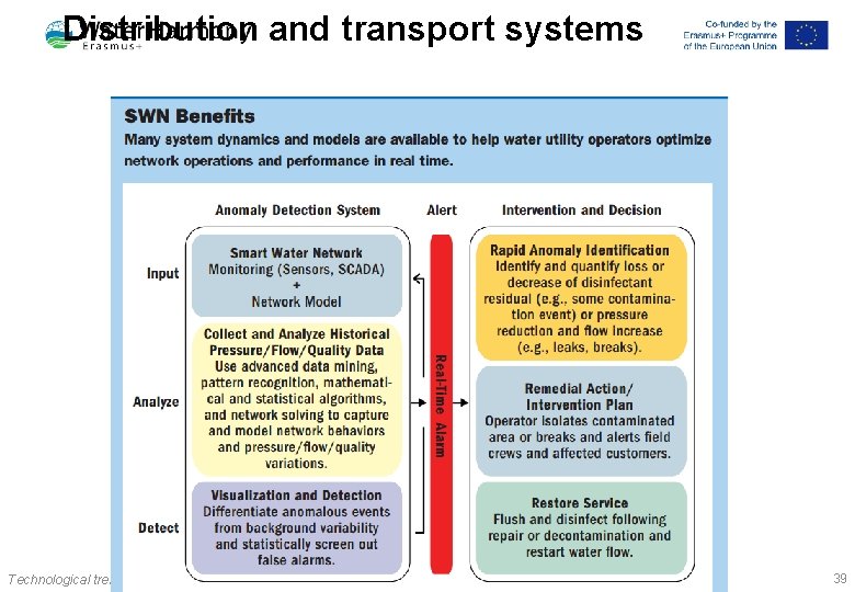 Distribution and transport systems Technological trends 39 