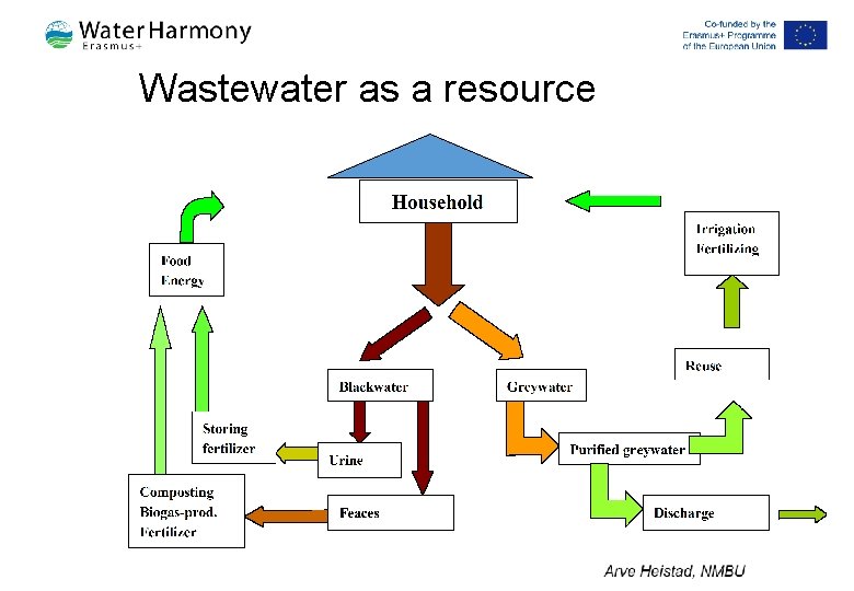 Wastewater as a resource 