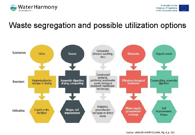 Waste segregation and possible utilization options Source: UNESCO-IHP/GTZ (2006, Fig. 4, p. 15). 