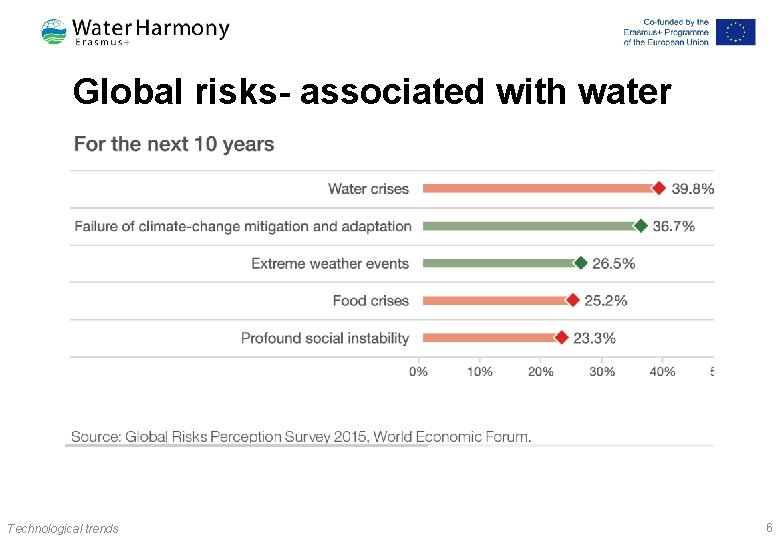 Global risks- associated with water Technological trends 6 