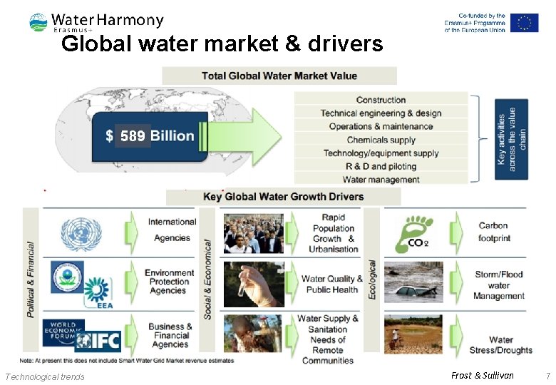 Global water market & drivers 589 Technological trends Frost & Sullivan 7 