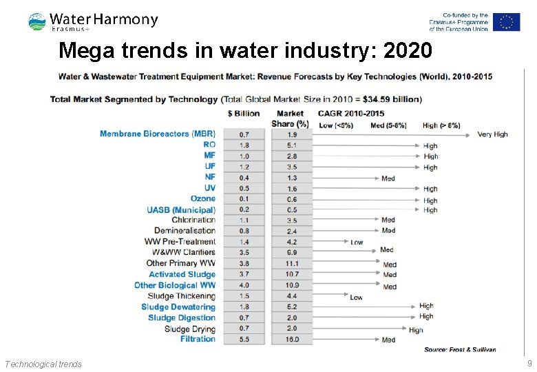 Mega trends in water industry: 2020 Technological trends 9 