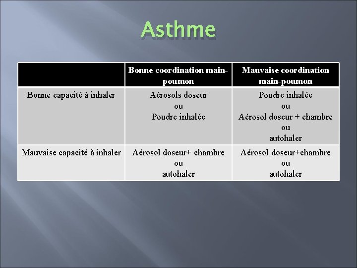 Asthme Bonne coordination mainpoumon Mauvaise coordination main-poumon Bonne capacité à inhaler Aérosols doseur ou