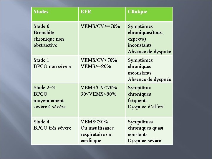Stades BPCO VEMS/CV>=70% Clinique Stade 1 BPCO non sévère VEMS/CV<70% VEMS>=80% Symptômes chroniques inconstants