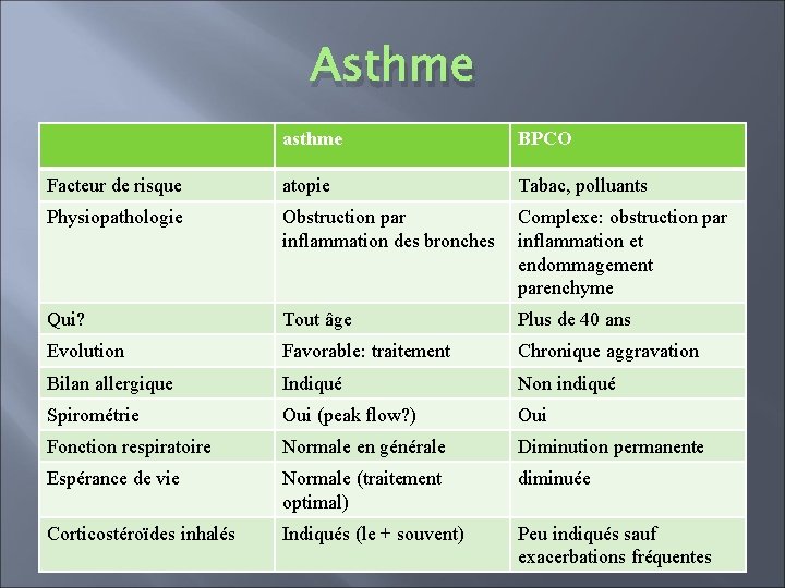 Asthme asthme BPCO Facteur de risque atopie Tabac, polluants Physiopathologie Obstruction par inflammation des