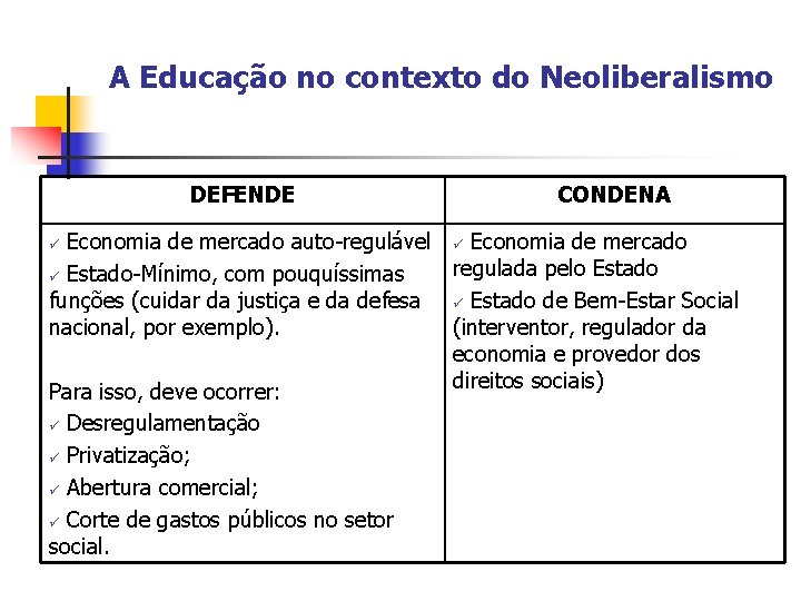 A Educação no contexto do Neoliberalismo DEFENDE CONDENA Economia de mercado auto-regulável ü Economia