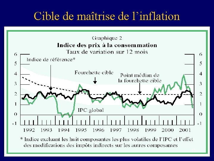 Cible de maîtrise de l’inflation 11 