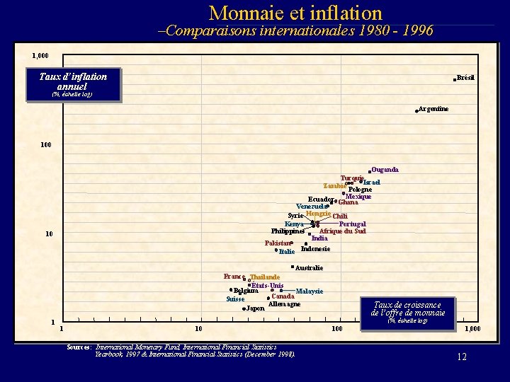 Monnaie et inflation –Comparaisons internationales 1980 - 1996 1, 000 Taux d’inflation annuel Brésil