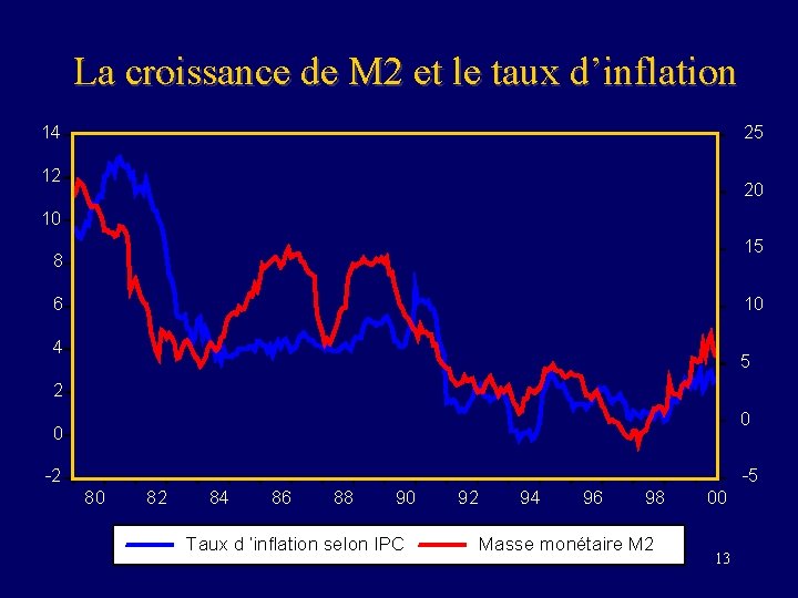 La croissance de M 2 et le taux d’inflation 14 25 12 20 10