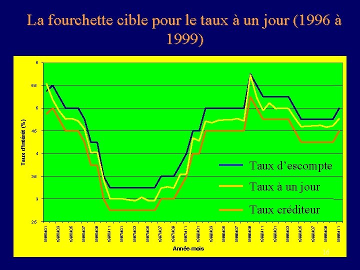 Année-mois 16 1999 M 11 1999 M 09 1999 M 07 1999 M 05