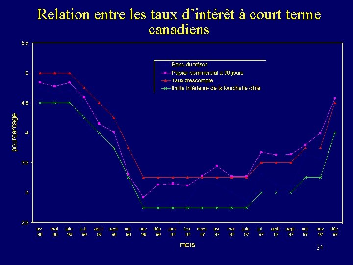 Relation entre les taux d’intérêt à court terme canadiens 24 