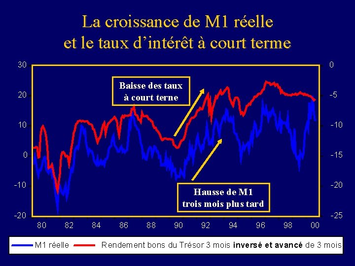 La croissance de M 1 réelle et le taux d’intérêt à court terme 30