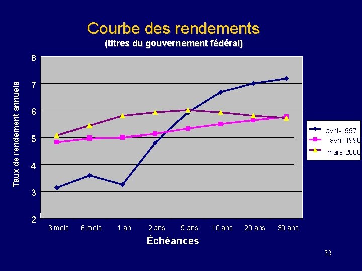 Courbe des rendements (titres du gouvernement fédéral) Taux de rendement annuels 8 7 6