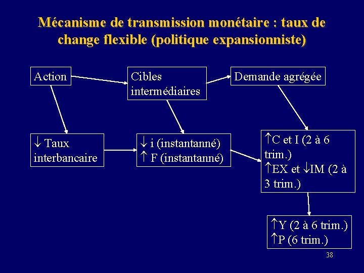 Mécanisme de transmission monétaire : taux de change flexible (politique expansionniste) Action Taux interbancaire