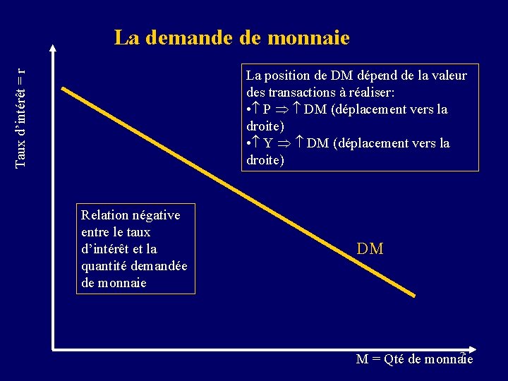 La demande de monnaie Taux d’intérêt = r La position de DM dépend de