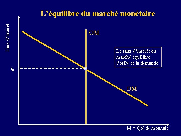 Taux d’intérêt L’équilibre du marché monétaire OM r 0 Le taux d’intérêt du marché