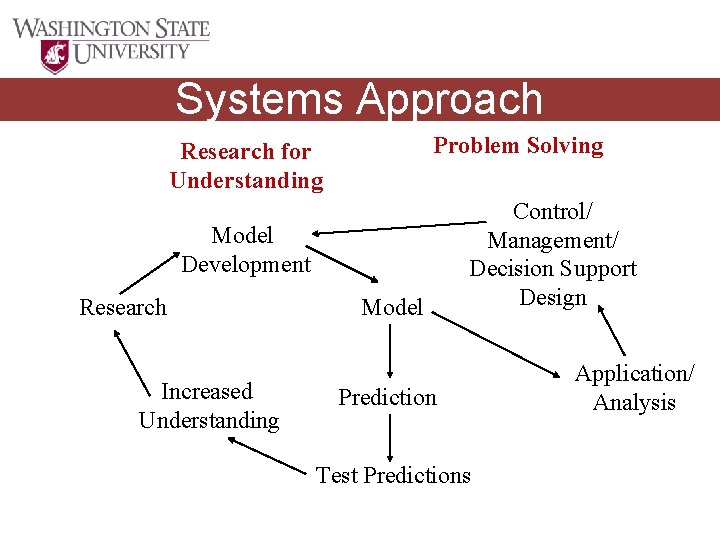 Systems Approach Problem Solving Research for Understanding Model Development Research Increased Understanding Model Control/