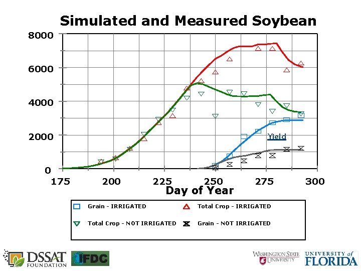 Simulated and Measured Soybean 8000 6000 4000 2000 0 175 Yield 200 225 250