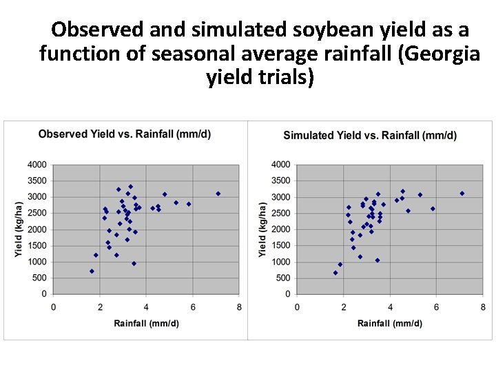 Observed and simulated soybean yield as a function of seasonal average rainfall (Georgia yield