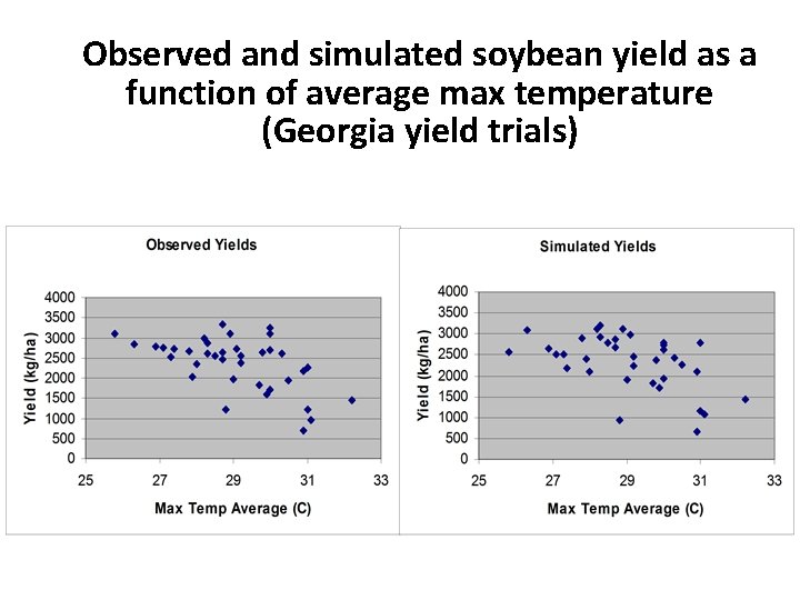 Observed and simulated soybean yield as a function of average max temperature (Georgia yield