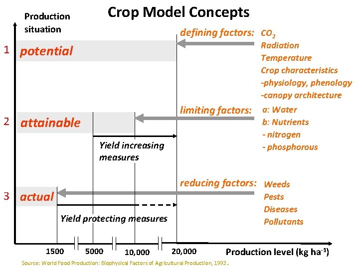 Crop Model Concepts Production situation defining factors: CO 2 1 potential 2 attainable Yield