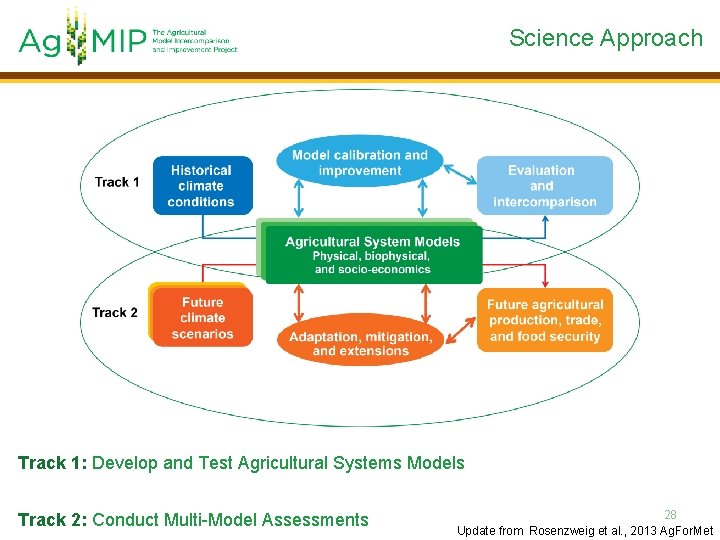 Science Approach Track 1: Develop and Test Agricultural Systems Models Track 2: Conduct Multi-Model