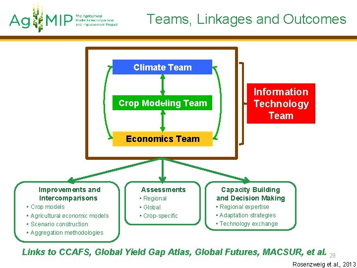Teams, Linkages and Outcomes Climate Team Crop Modeling Team Information Technology Team Economics Team