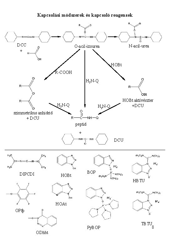 Kapcsolási módszerek és kapcsoló reagensek DCC + N-acil-urea O-acil-izourea HOBt R-COOH H 2 N-Q