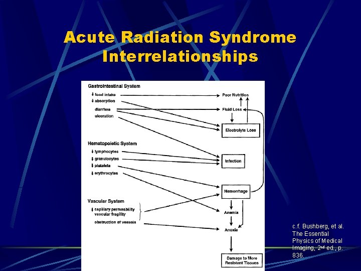 Acute Radiation Syndrome Interrelationships c. f. Bushberg, et al. The Essential Physics of Medical