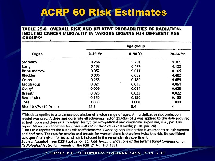 ACRP 60 Risk Estimates c. f. Bushberg, et al. The Essential Physics of Medical