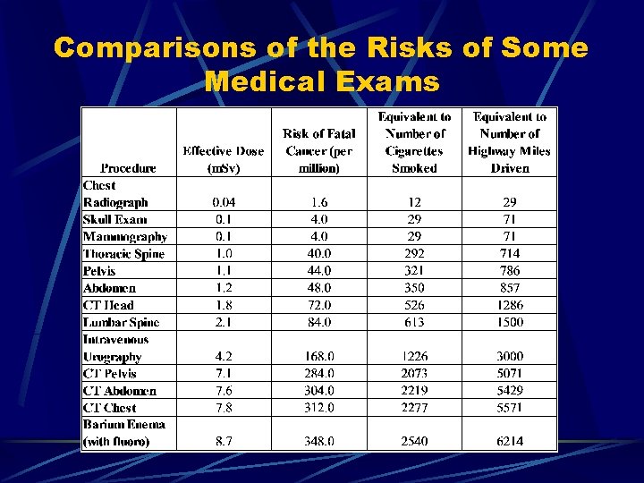 Comparisons of the Risks of Some Medical Exams 