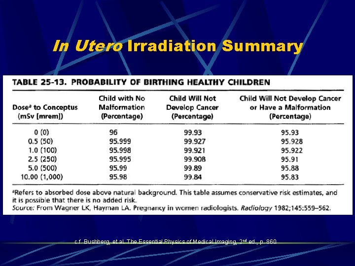 In Utero Irradiation Summary c. f. Bushberg, et al. The Essential Physics of Medical
