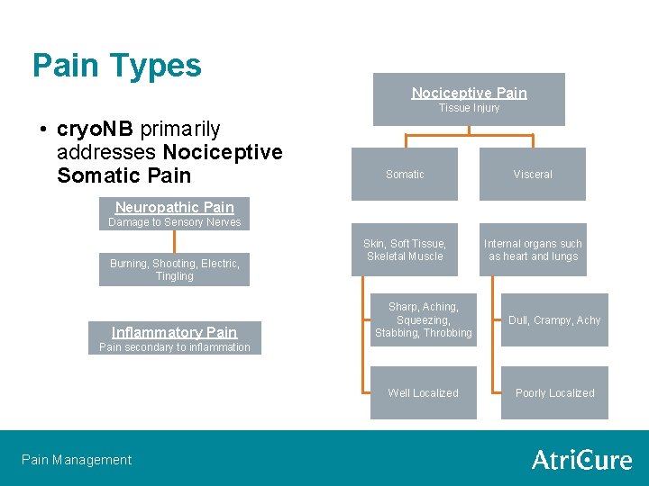 Pain Types Nociceptive Pain Tissue Injury • cryo. NB primarily addresses Nociceptive Somatic Pain