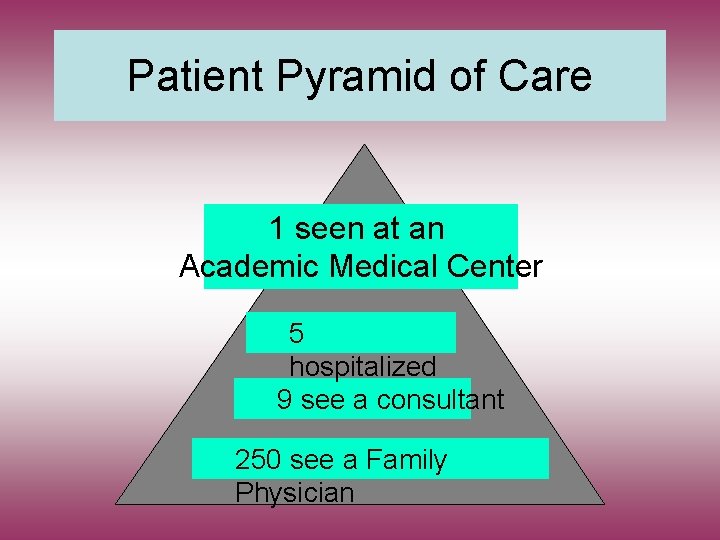 Patient Pyramid of Care 1 seen at an Academic Medical Center 5 hospitalized 9