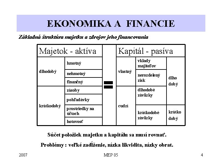 EKONOMIKA A FINANCIE Základná štruktúra majetku a zdrojov jeho financovania Majetok - aktíva Kapitál