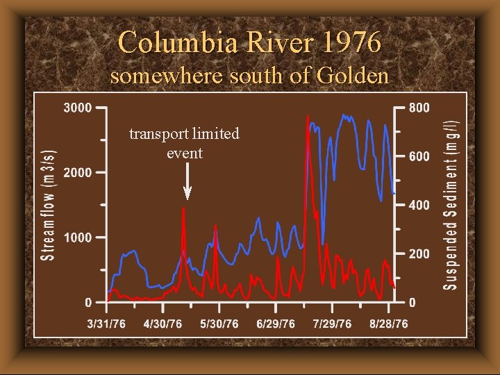 Columbia River 1976 somewhere south of Golden transport limited event 