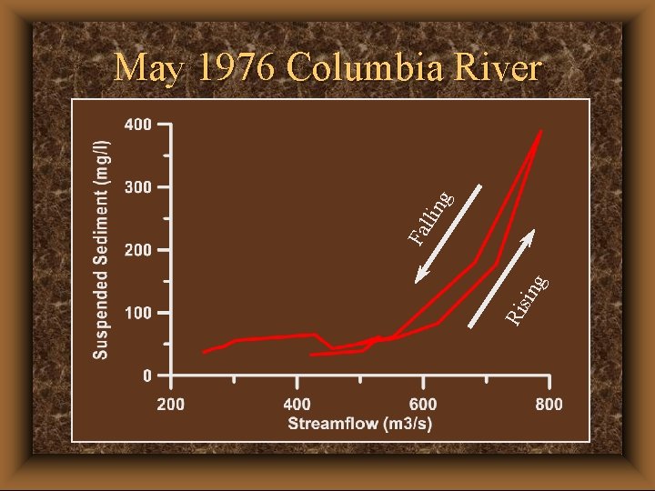 Ris ing Fa llin g May 1976 Columbia River 