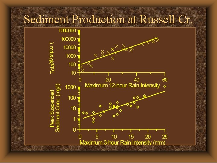 Sediment Production at Russell Cr. 