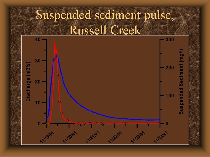 Suspended sediment pulse, Russell Creek 
