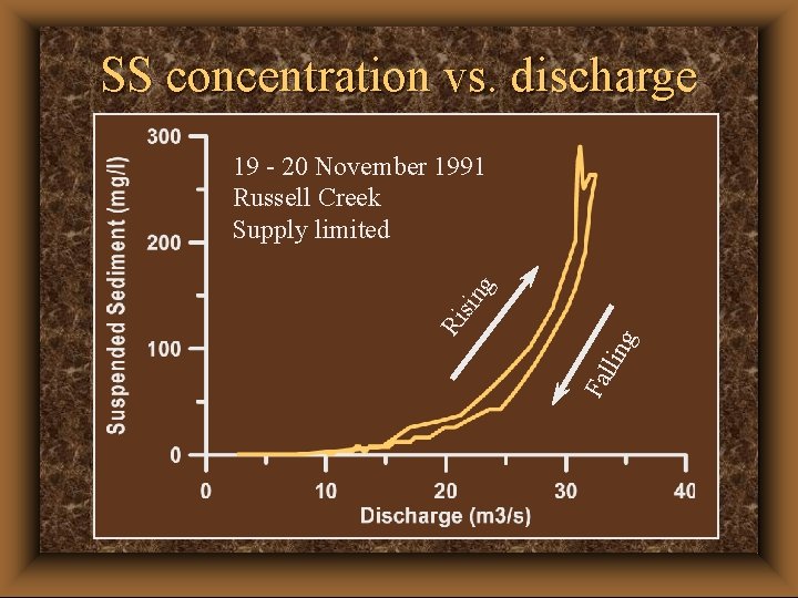 SS concentration vs. discharge g Fa llin Ri sin g 19 - 20 November